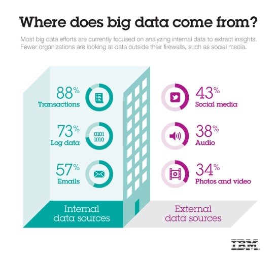 Big Data Origins